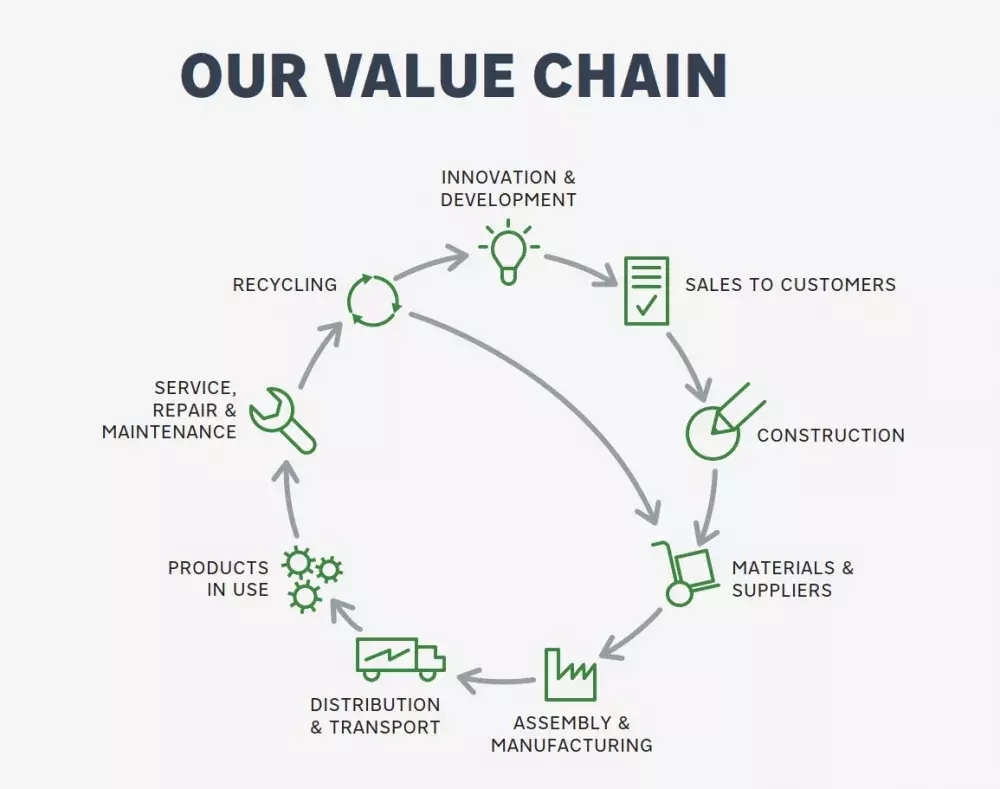 Value chain illustration
